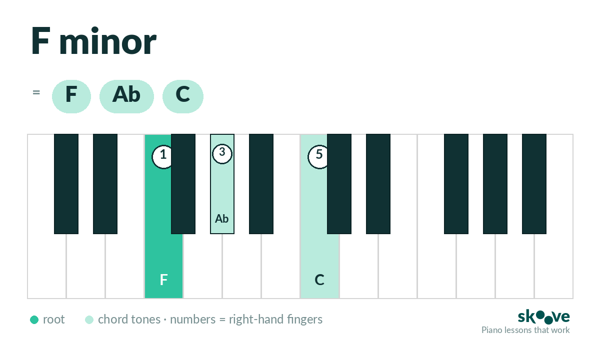 F minor piano chord diagram: F, Ab, C highlighted on the keyboard with right-hand fingering