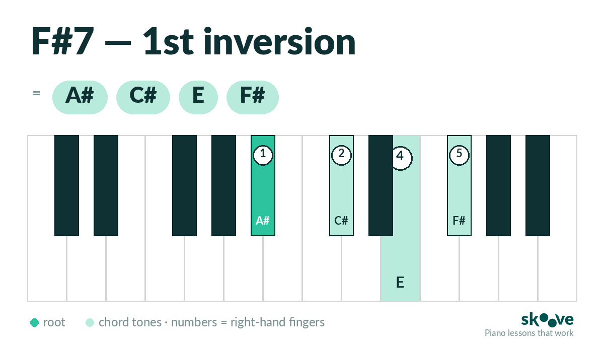 F# dominant 7th 1st inversion piano chord diagram: A#, C#, E, F#
