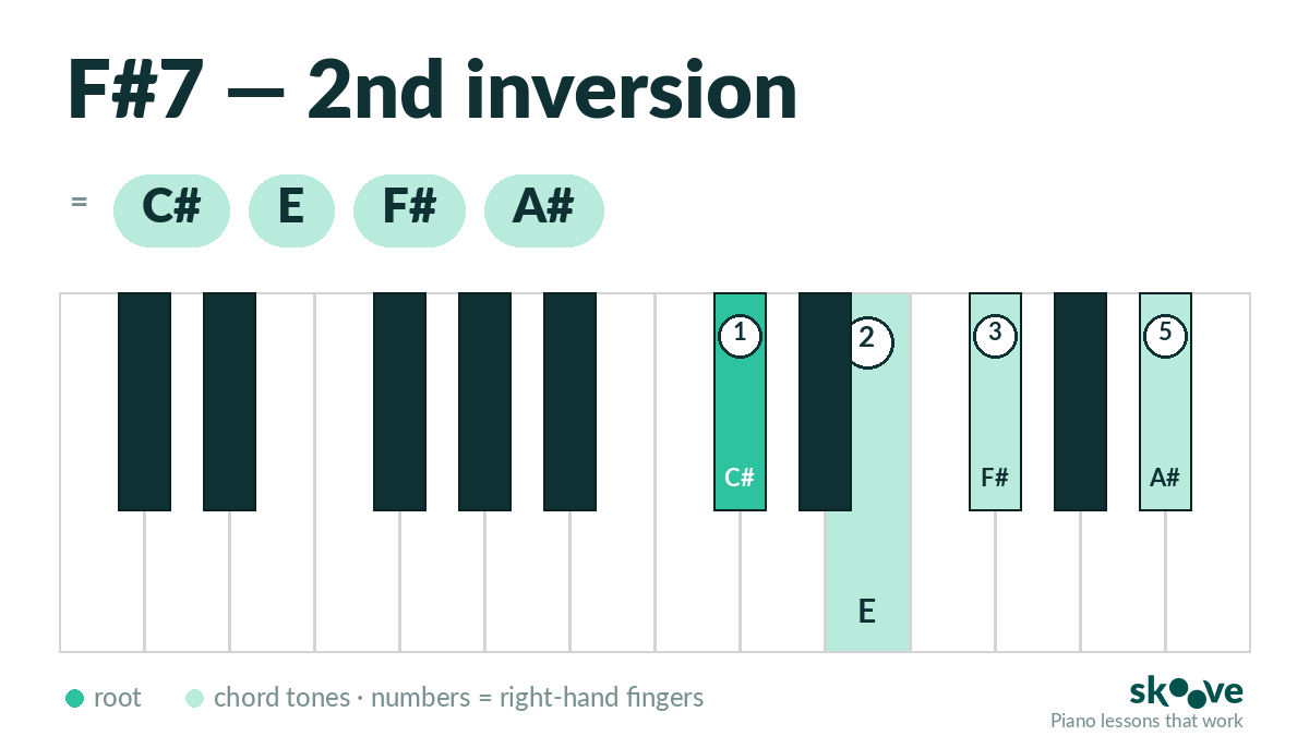 F# dominant 7th 2nd inversion piano chord diagram: C#, E, F#, A#