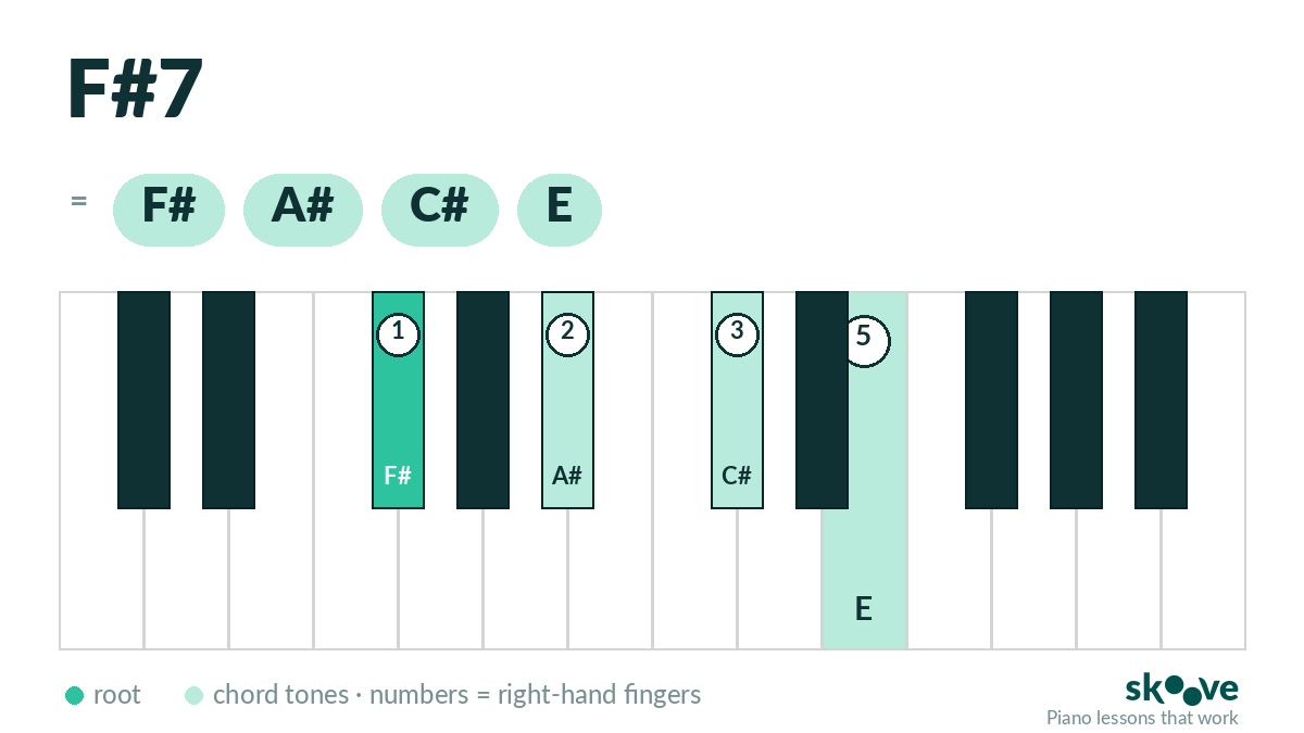 F# dominant 7th piano chord diagram: F#, A#, C#, E highlighted on the keyboard with right-hand fingering