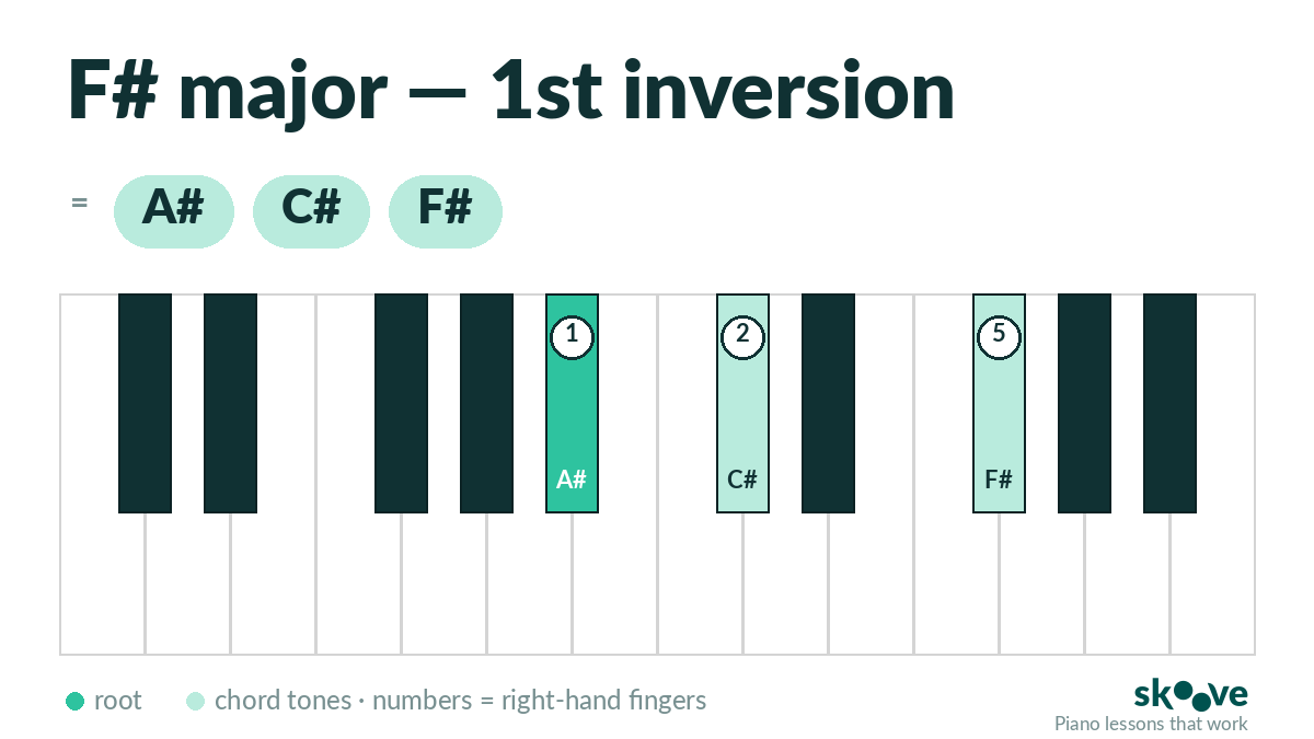 F# major 1st inversion piano chord diagram: A#, C#, F#