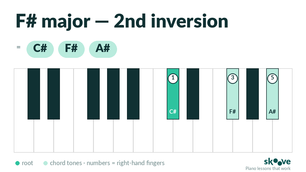 F# major 2nd inversion piano chord diagram: C#, F#, A#