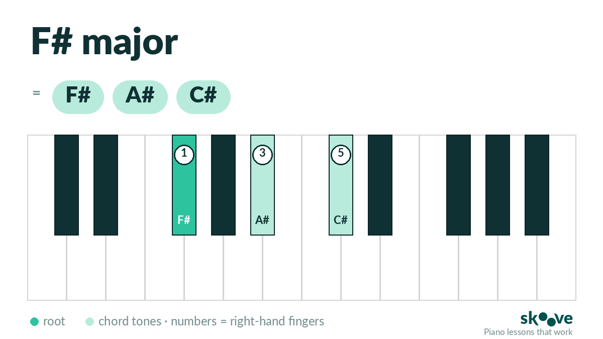 F# major piano chord diagram: F#, A#, C# highlighted on the keyboard with right-hand fingering