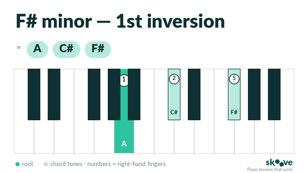F# minor 1st inversion piano chord diagram: A, C#, F#