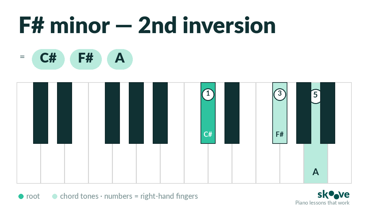 F# minor 2nd inversion piano chord diagram: C#, F#, A