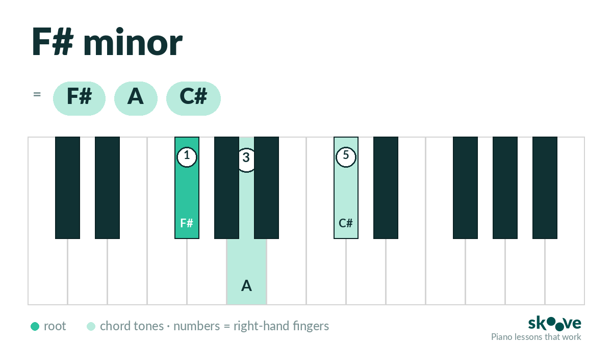 F# minor piano chord diagram: F#, A, C# highlighted on the keyboard with right-hand fingering