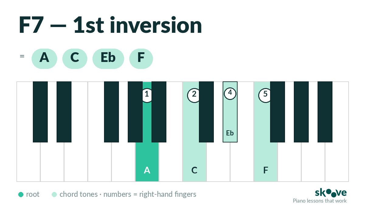 F dominant 7th 1st inversion piano chord diagram: A, C, Eb, F