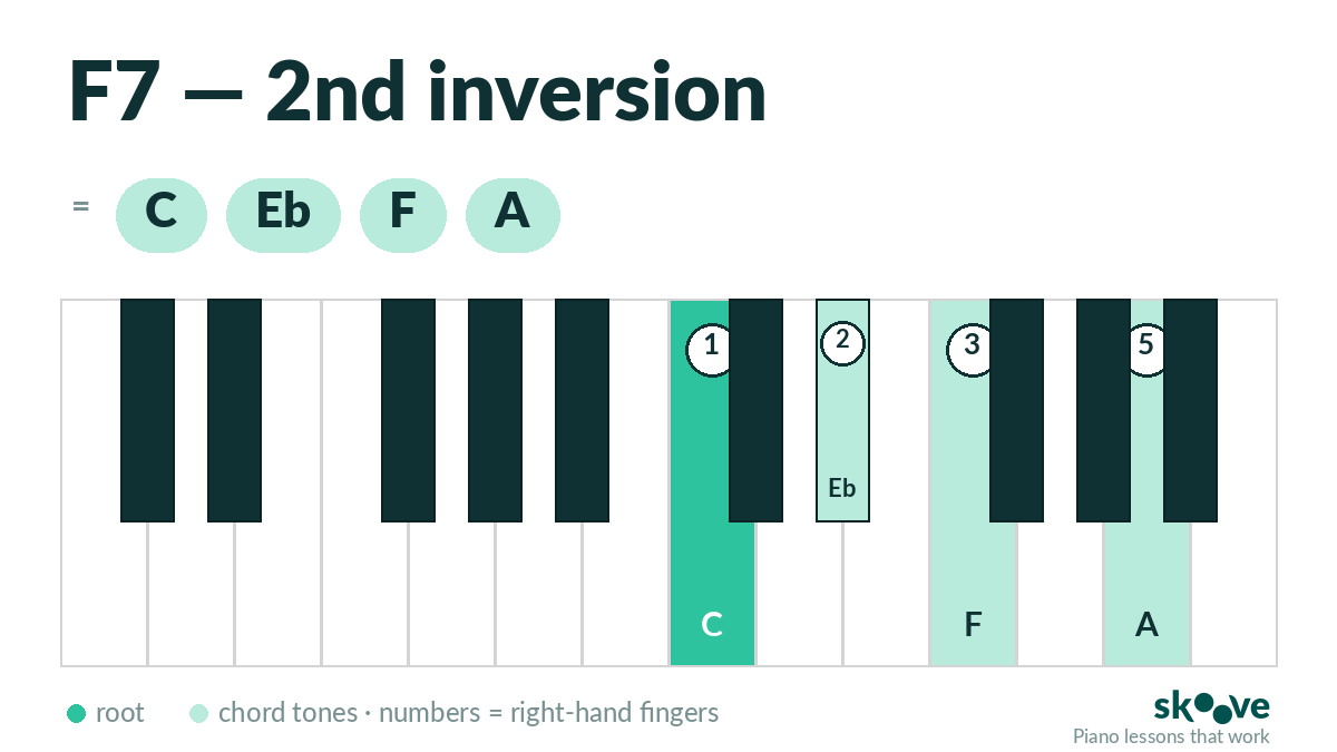F dominant 7th 2nd inversion piano chord diagram: C, Eb, F, A
