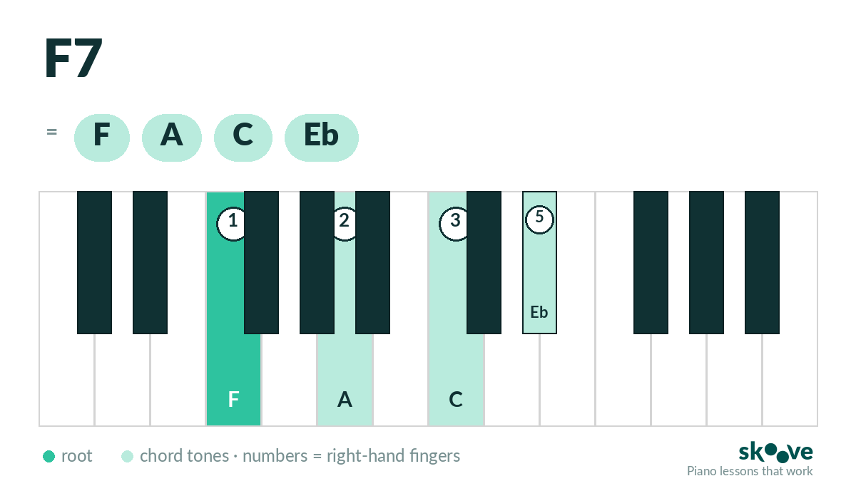 F dominant 7th piano chord diagram: F, A, C, Eb highlighted on the keyboard with right-hand fingering