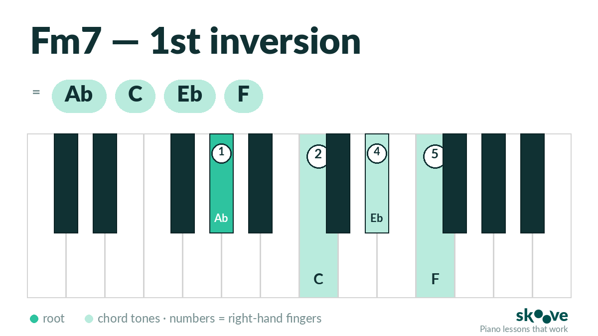 F minor 7th 1st inversion piano chord diagram: Ab, C, Eb, F