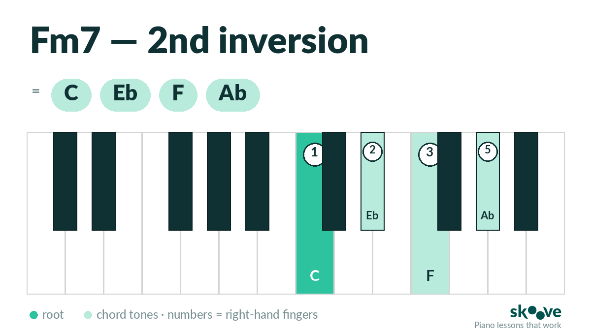 F minor 7th 2nd inversion piano chord diagram: C, Eb, F, Ab
