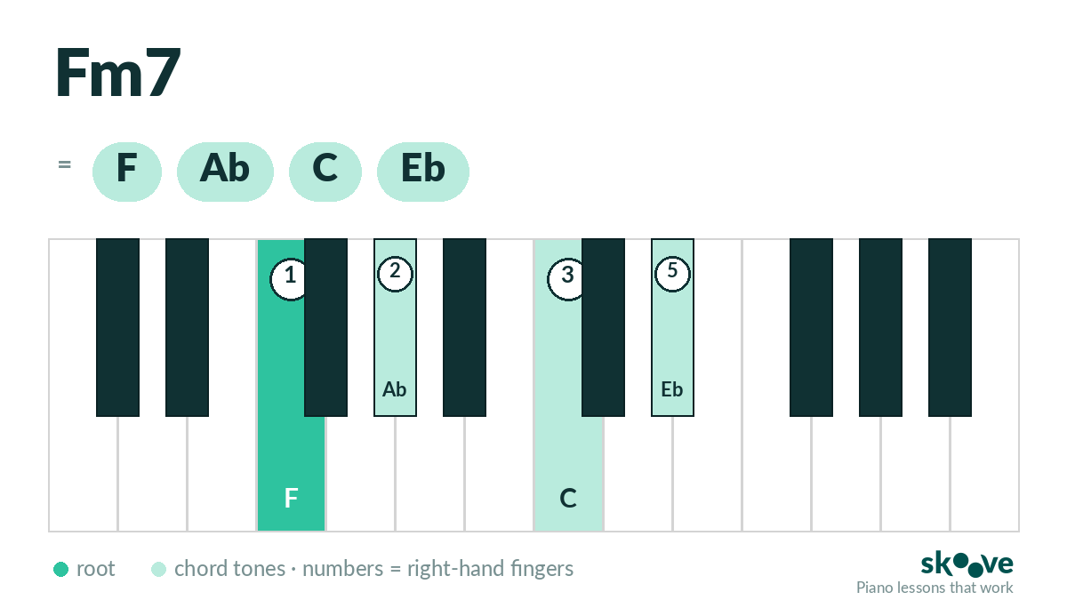 F minor 7th piano chord diagram: F, Ab, C, Eb highlighted on the keyboard with right-hand fingering