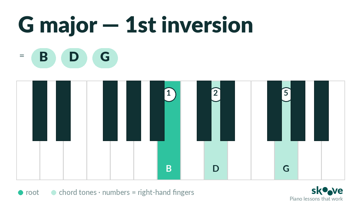 G major 1st inversion piano chord diagram: B, D, G