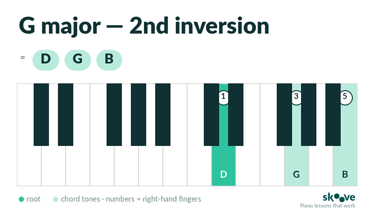 G major 2nd inversion piano chord diagram: D, G, B