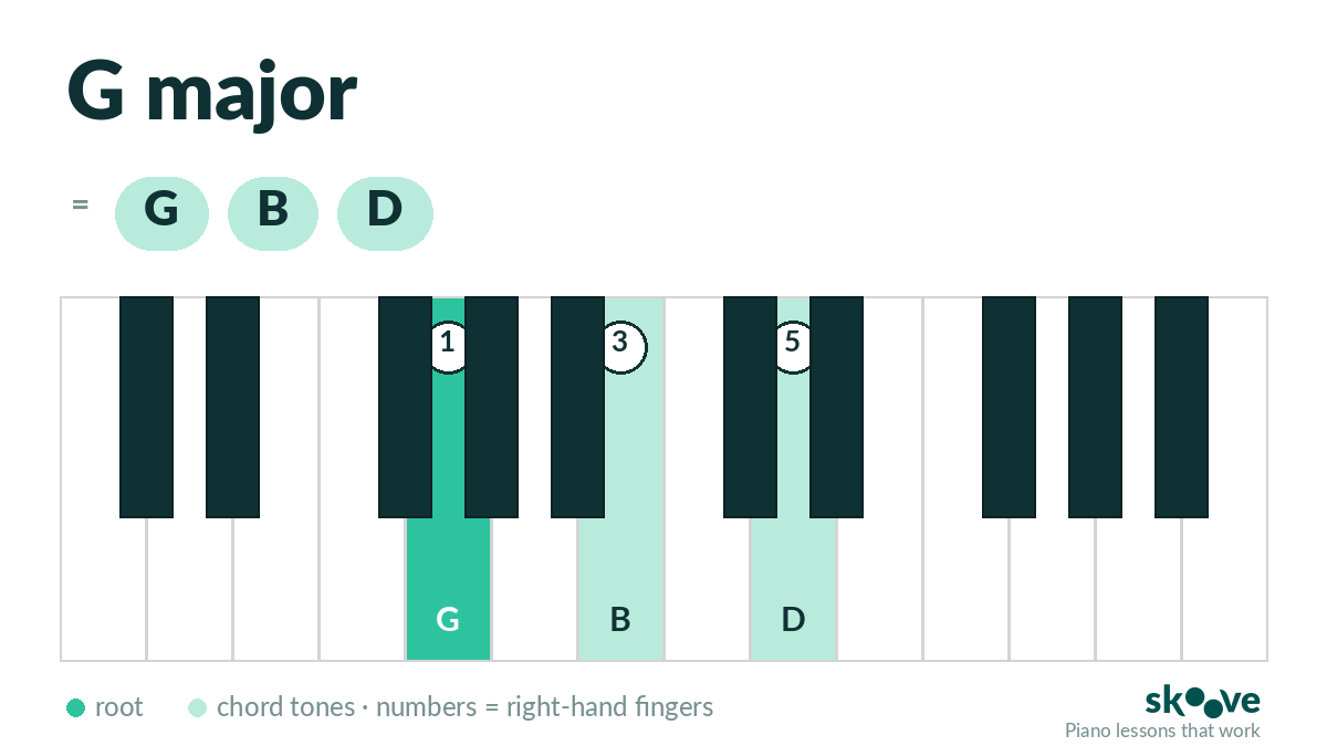 G major piano chord diagram: G, B, D highlighted on the keyboard with right-hand fingering
