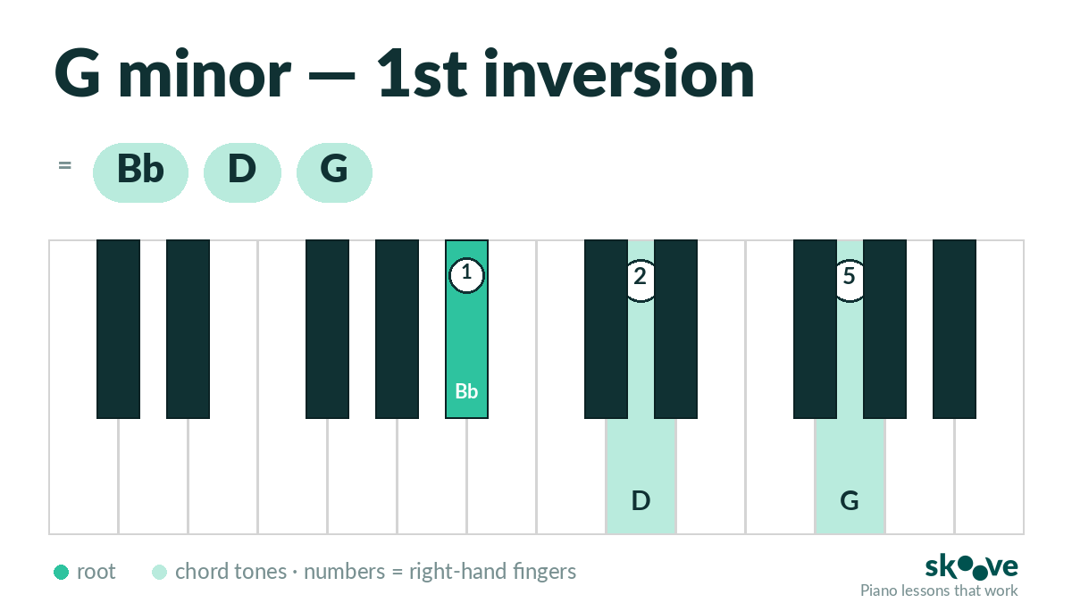 G minor 1st inversion piano chord diagram: Bb, D, G