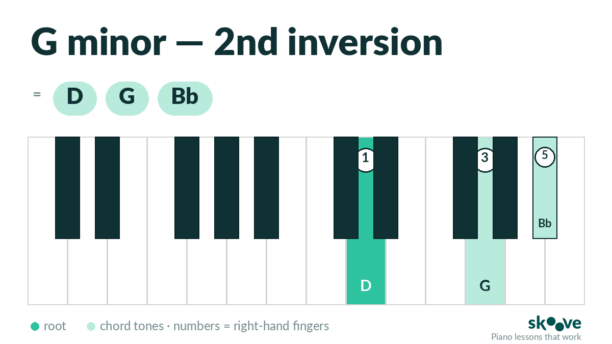 G minor 2nd inversion piano chord diagram: D, G, Bb
