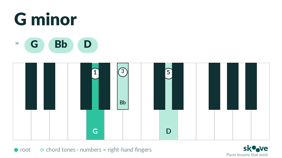 G minor piano chord diagram: G, Bb, D highlighted on the keyboard with right-hand fingering