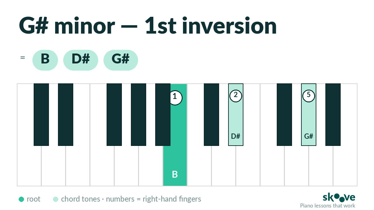 G# minor 1st inversion piano chord diagram: B, D#, G#
