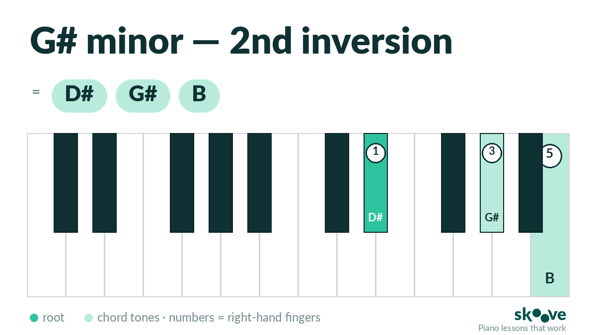 G# minor 2nd inversion piano chord diagram: D#, G#, B