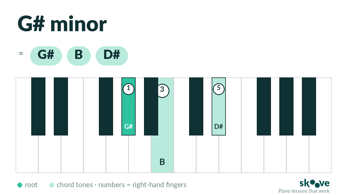 G# minor piano chord diagram: G#, B, D# highlighted on the keyboard with right-hand fingering