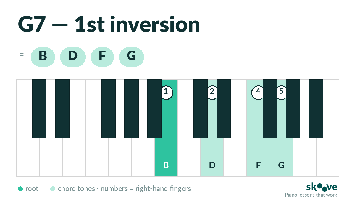 G dominant 7th 1st inversion piano chord diagram: B, D, F, G