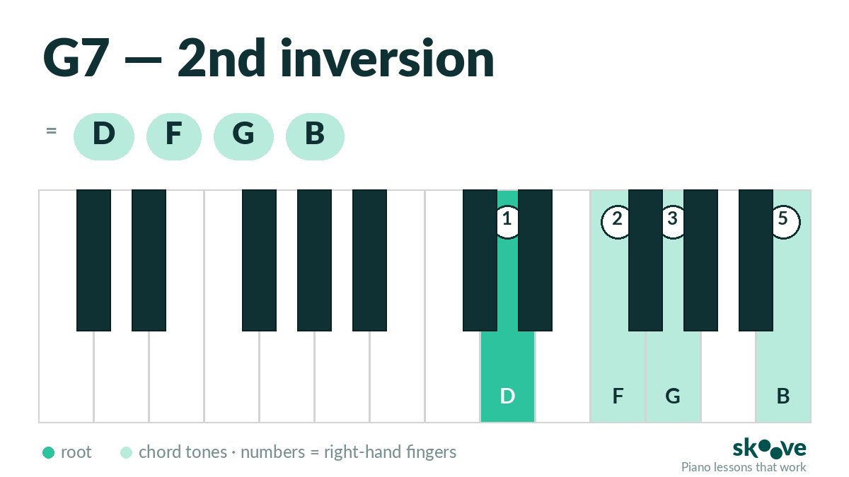 G dominant 7th 2nd inversion piano chord diagram: D, F, G, B