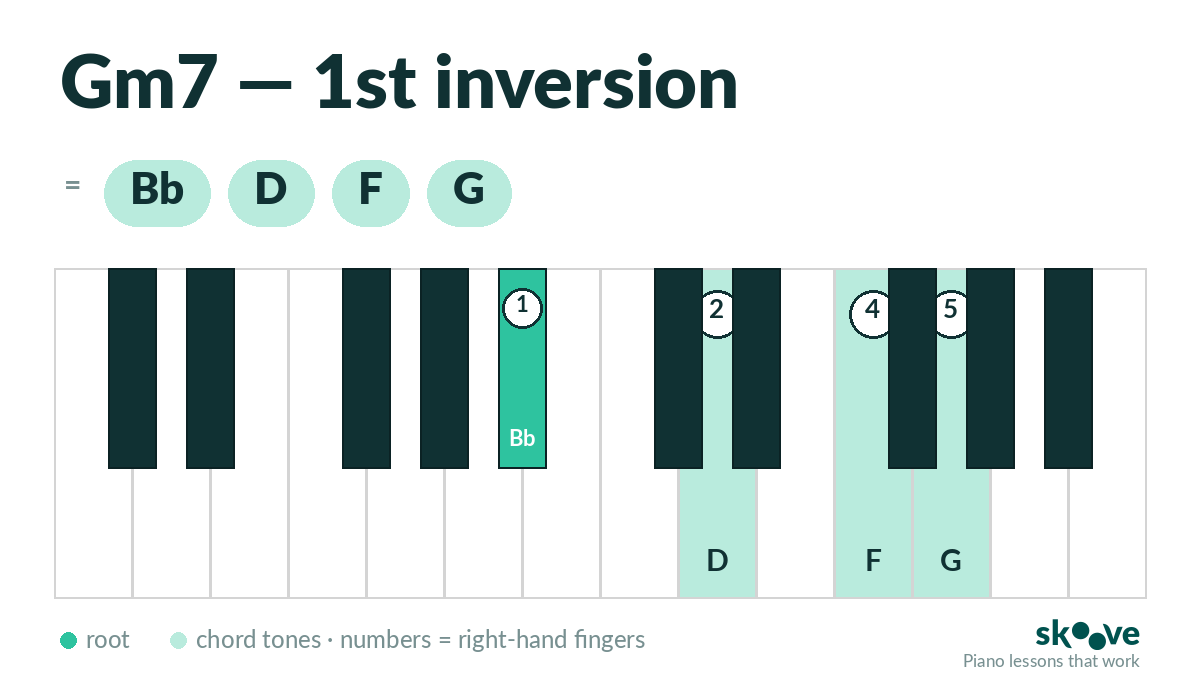 G minor 7th 1st inversion piano chord diagram: Bb, D, F, G