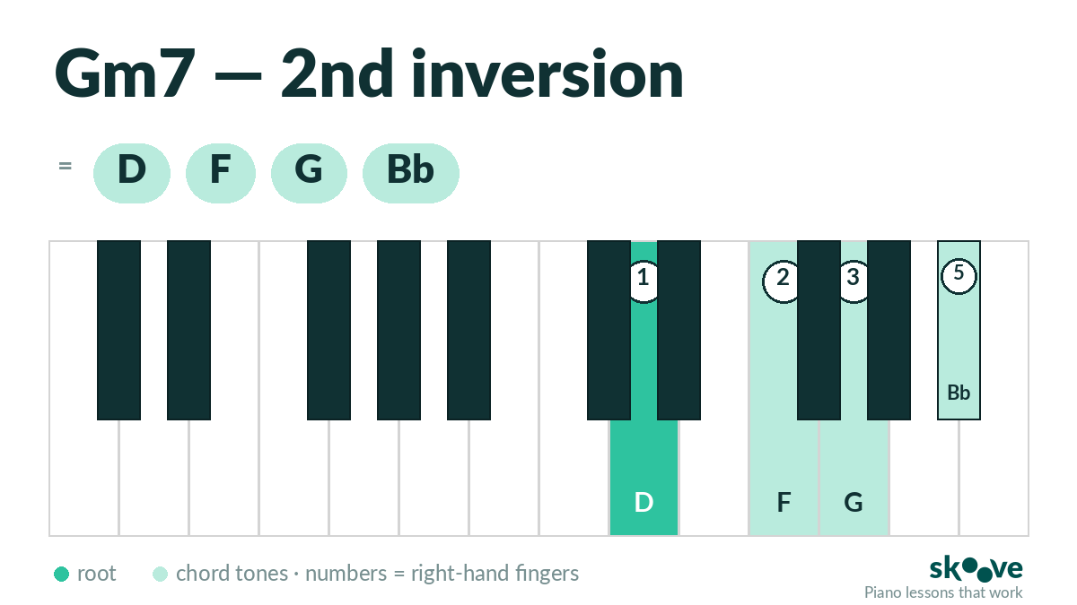 G minor 7th 2nd inversion piano chord diagram: D, F, G, Bb