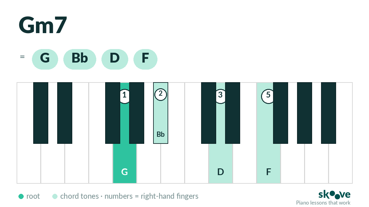 G minor 7th piano chord diagram: G, Bb, D, F highlighted on the keyboard with right-hand fingering
