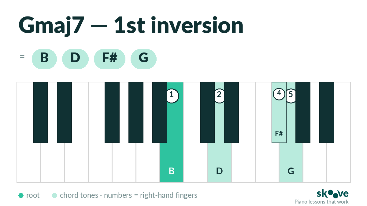 G major 7th 1st inversion piano chord diagram: B, D, F#, G