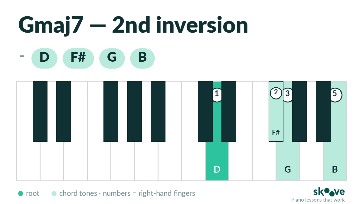 G major 7th 2nd inversion piano chord diagram: D, F#, G, B