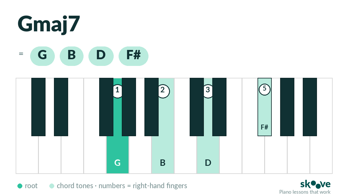 G major 7th piano chord diagram: G, B, D, F# highlighted on the keyboard with right-hand fingering