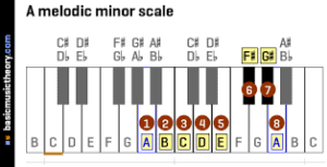 melodic a minor scale piano, melodische a-moll tonleiter