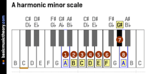 harmonic a minor scale piano, hamonische a-moll tonleiter klavier