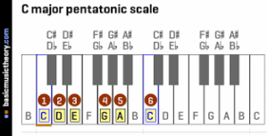 pentatonic c major scale piano, pentatonische c-dur tonleiter klavier