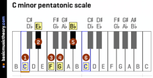 pentatonic c minor scale piano, pentatonische c-moll tonleiter klavier