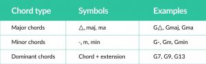 Major and minor chord symbols, Akkordtypen, Akkordsymbole