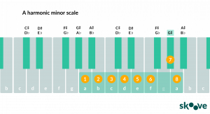 The Harmonic Minor Scale