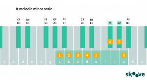 The Melodic Minor Scale