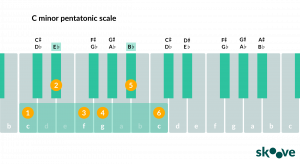 The Minor Pentatonic Scale
