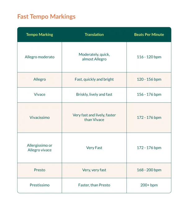 tempo markings in music