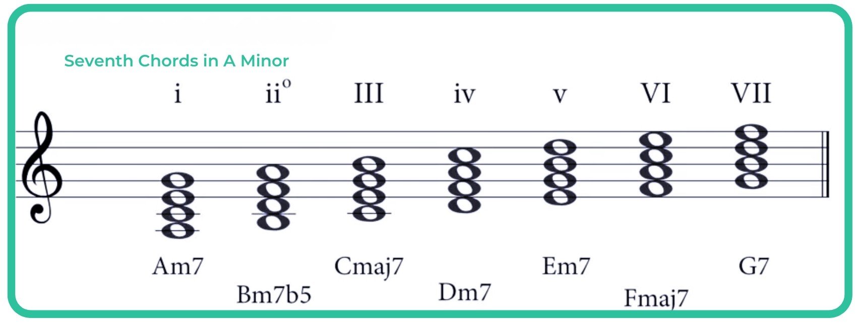 The Half-Diminished Chord (m7♭5)