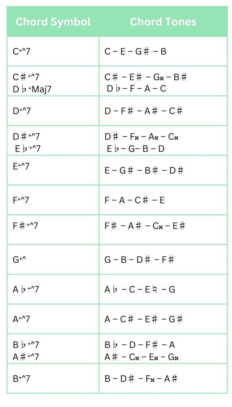 major 7 chord chart
