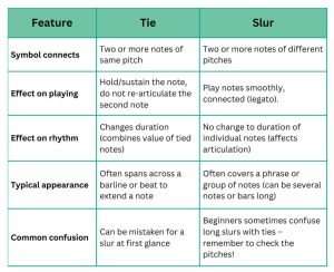 Tie vs Slur