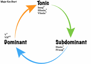 How harmony works