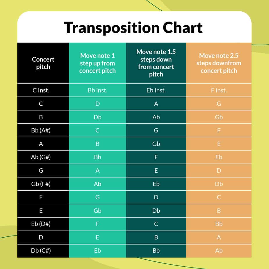 Music transposition chart