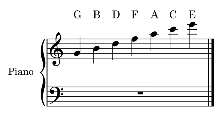 Ledger lines in music: reading piano notes easily | Skoove