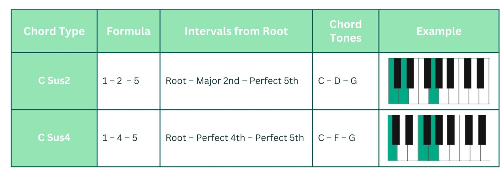 Suspended chords formula
