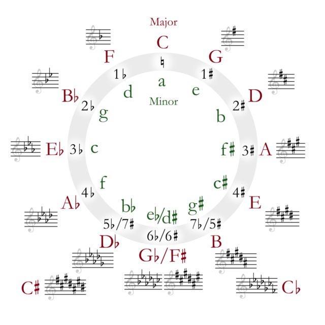 Quintenzirkel